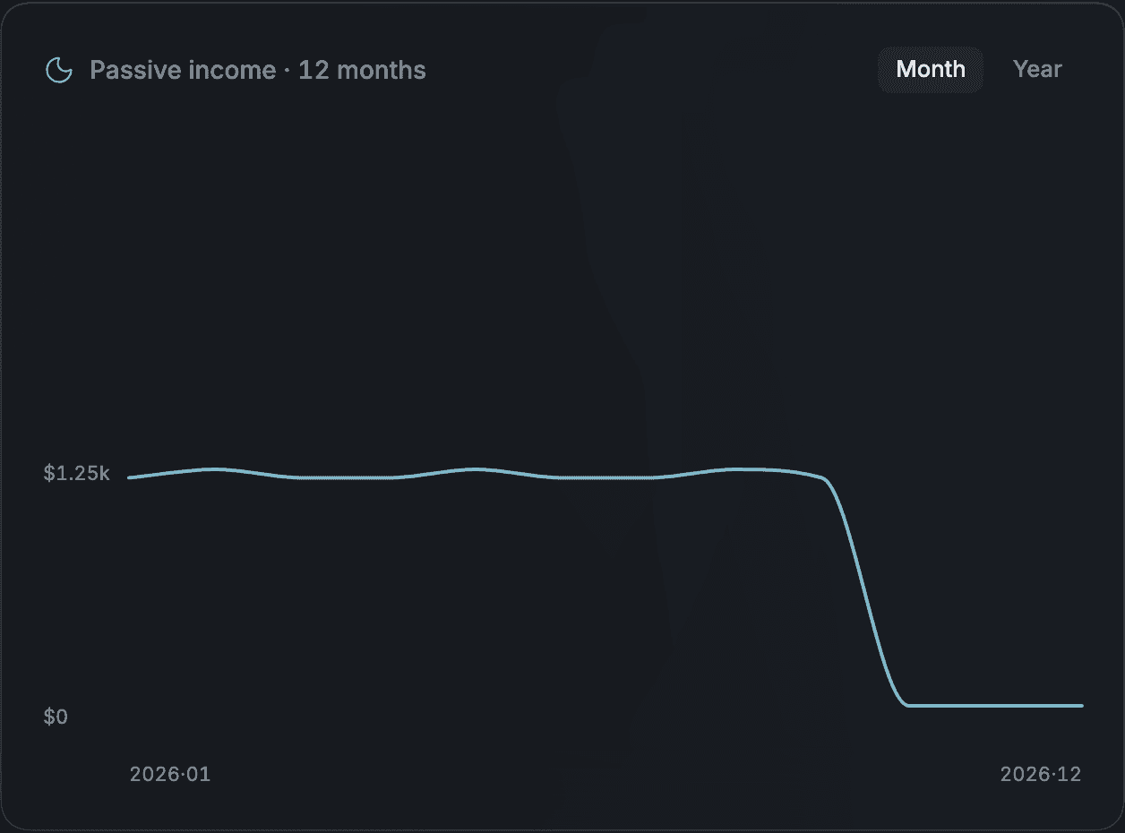 Passive income chart showing monthly income over time, dark theme
