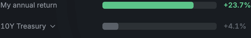 Annual return compared with the 10Y Treasury benchmark, dark theme